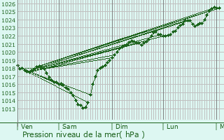 Graphe de la pression atmosphrique prvue pour Misson