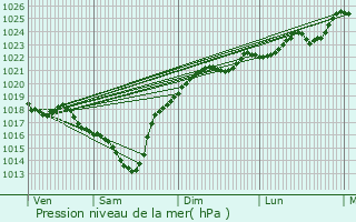 Graphe de la pression atmosphrique prvue pour Mouscards