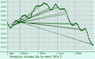 Graphe de la pression atmosphrique prvue pour La Roche-Chalais