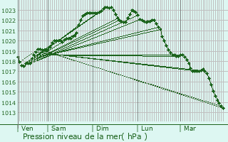 Graphe de la pression atmosphrique prvue pour Jarnac