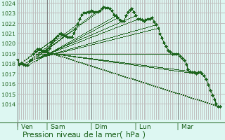 Graphe de la pression atmosphrique prvue pour Coivert