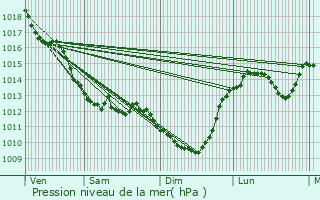 Graphe de la pression atmosphrique prvue pour Argenton-sur-Creuse