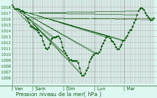 Graphe de la pression atmosphrique prvue pour La Fouillouse