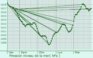 Graphe de la pression atmosphrique prvue pour Chtelguyon