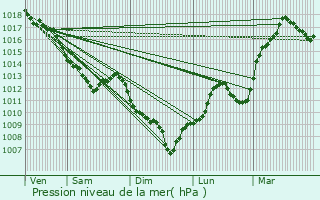 Graphe de la pression atmosphrique prvue pour Cluny