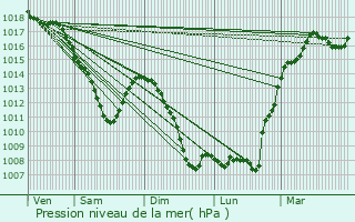 Graphe de la pression atmosphrique prvue pour Terville