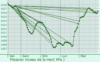 Graphe de la pression atmosphrique prvue pour Rozrieulles