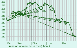 Graphe de la pression atmosphrique prvue pour Gan