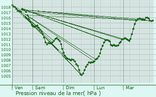 Graphe de la pression atmosphrique prvue pour Belley