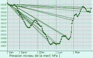 Graphe de la pression atmosphrique prvue pour Orbey