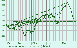 Graphe de la pression atmosphrique prvue pour Chteau-Chalon