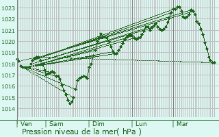 Graphe de la pression atmosphrique prvue pour Lalbarde