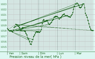 Graphe de la pression atmosphrique prvue pour Bozouls