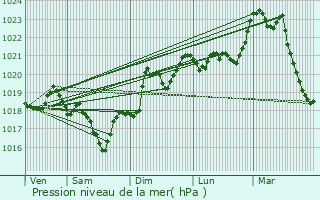 Graphe de la pression atmosphrique prvue pour Arques