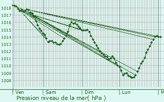 Graphe de la pression atmosphrique prvue pour Mons-en-Baroeul