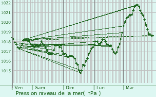 Graphe de la pression atmosphrique prvue pour Hoffelt