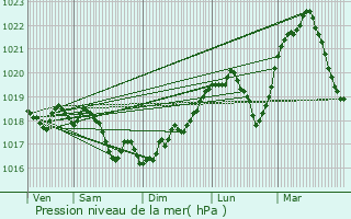 Graphe de la pression atmosphrique prvue pour Le Val-d