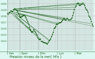 Graphe de la pression atmosphrique prvue pour Loison-sous-Lens