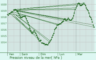 Graphe de la pression atmosphrique prvue pour Vimy