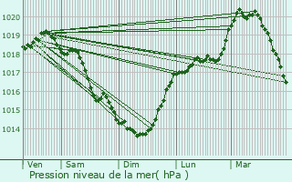 Graphe de la pression atmosphrique prvue pour Arras