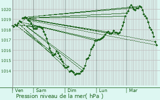 Graphe de la pression atmosphrique prvue pour Achicourt