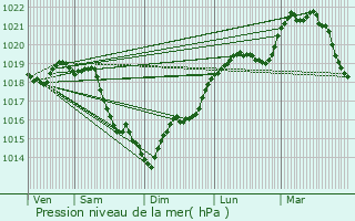 Graphe de la pression atmosphrique prvue pour Aunay-sous-Auneau