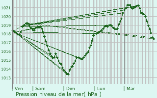 Graphe de la pression atmosphrique prvue pour Andrsy