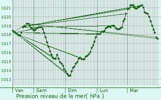 Graphe de la pression atmosphrique prvue pour Montesson