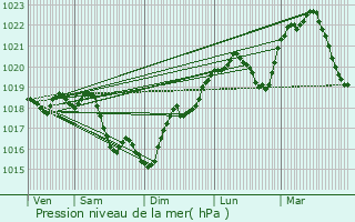 Graphe de la pression atmosphrique prvue pour Fontenay-prs-Vzelay