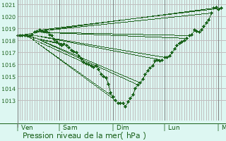 Graphe de la pression atmosphrique prvue pour Allouagne