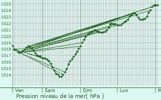 Graphe de la pression atmosphrique prvue pour Arthez-d