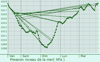 Graphe de la pression atmosphrique prvue pour Tarascon-sur-Arige