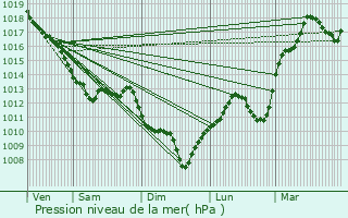 Graphe de la pression atmosphrique prvue pour troussat