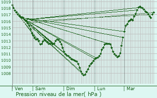 Graphe de la pression atmosphrique prvue pour Trvol