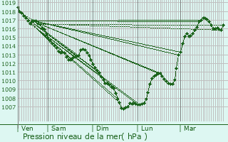 Graphe de la pression atmosphrique prvue pour Ronchamp