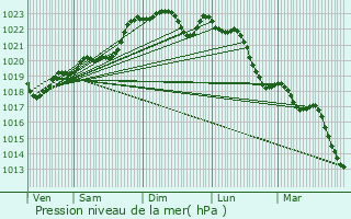 Graphe de la pression atmosphrique prvue pour Saint-Germain-de-Lusignan