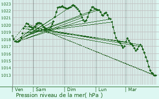 Graphe de la pression atmosphrique prvue pour Glos