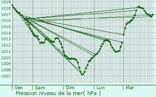 Graphe de la pression atmosphrique prvue pour Creuzier-le-Neuf