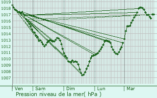 Graphe de la pression atmosphrique prvue pour Beaumont