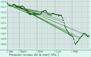 Graphe de la pression atmosphrique prvue pour Mron