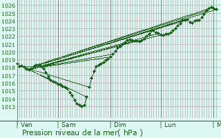 Graphe de la pression atmosphrique prvue pour Biarrotte