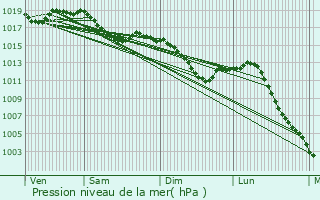 Graphe de la pression atmosphrique prvue pour Saint-Martin-de-la-Mer