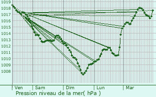 Graphe de la pression atmosphrique prvue pour Thoisy-la-Berchre