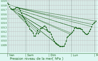 Graphe de la pression atmosphrique prvue pour Chtillon-sur-Seine