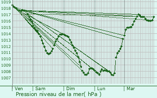 Graphe de la pression atmosphrique prvue pour Nilvange