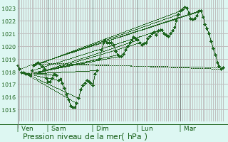 Graphe de la pression atmosphrique prvue pour Saint-Jean-de-Marcel