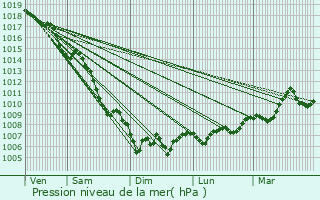 Graphe de la pression atmosphrique prvue pour Bandol