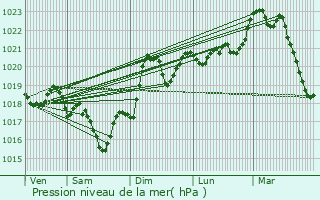 Graphe de la pression atmosphrique prvue pour Rullac-Saint-Cirq