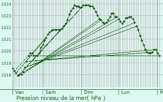 Graphe de la pression atmosphrique prvue pour Ardillires