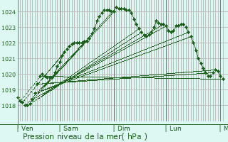 Graphe de la pression atmosphrique prvue pour Villedoux